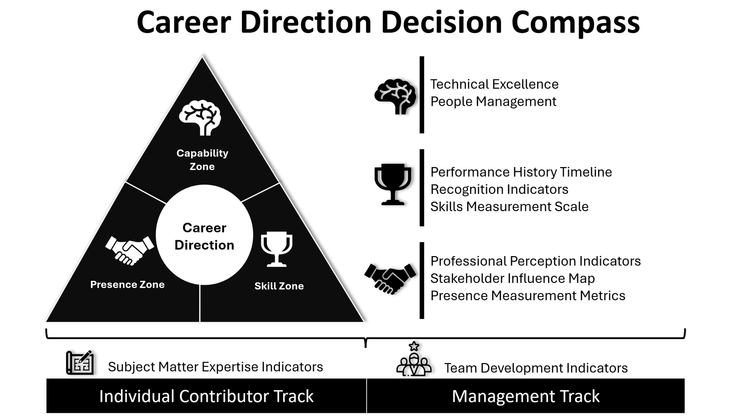 Strategic Promotion Decisions: Aligning Strengths, Skills, and Presence