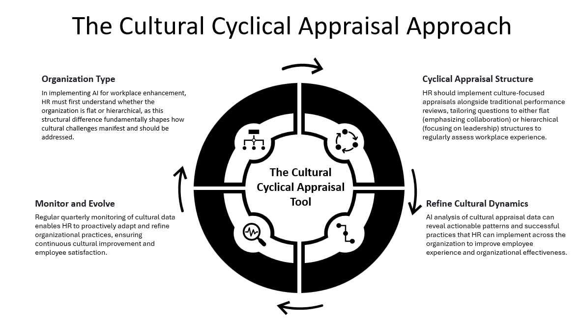 From Firefighting to Foresight: A Proactive AI-Driven Approach to Building Healthy Work Cultures
